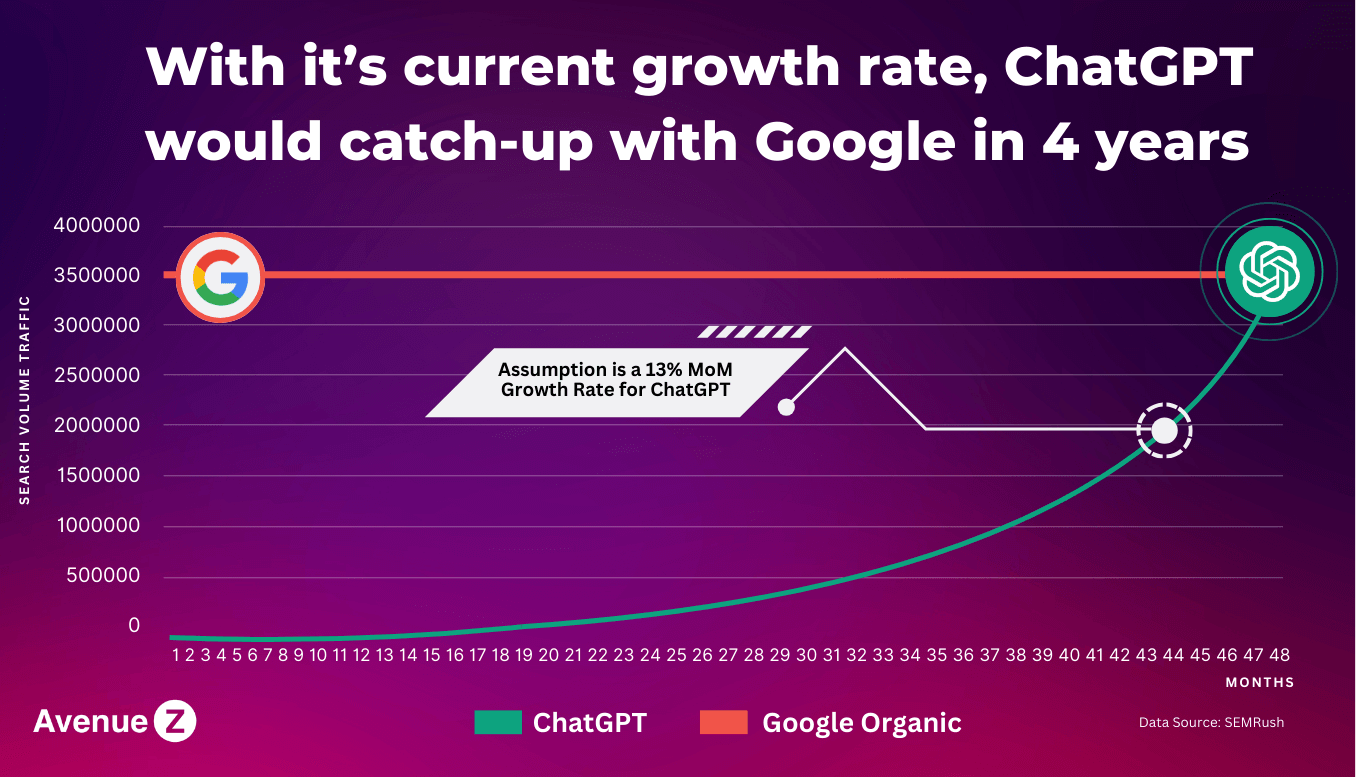 ChatGPT could catch up to Google in 4 years, chart