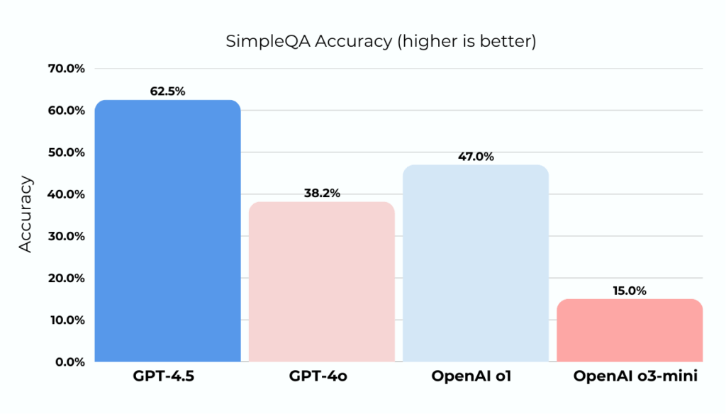 GPT4.5 model accuracy chart