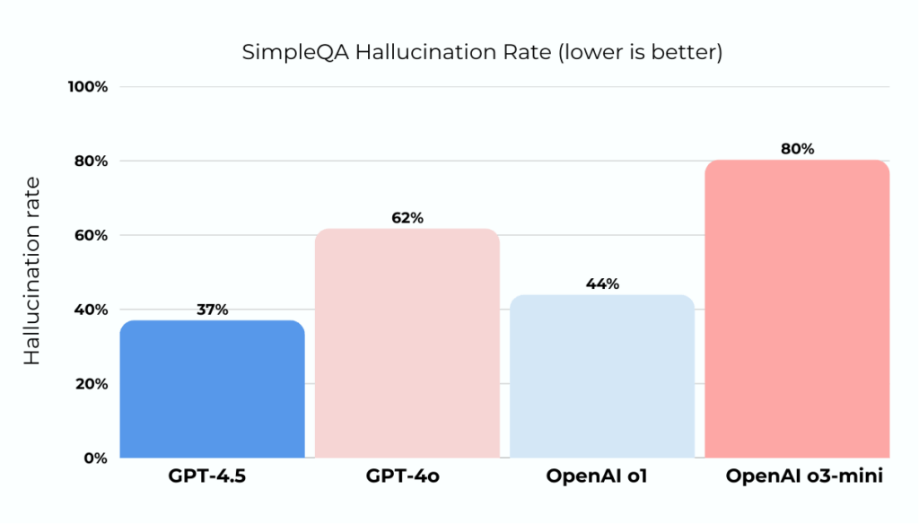 ChatGPT 4.5 reduced hallucinations chart