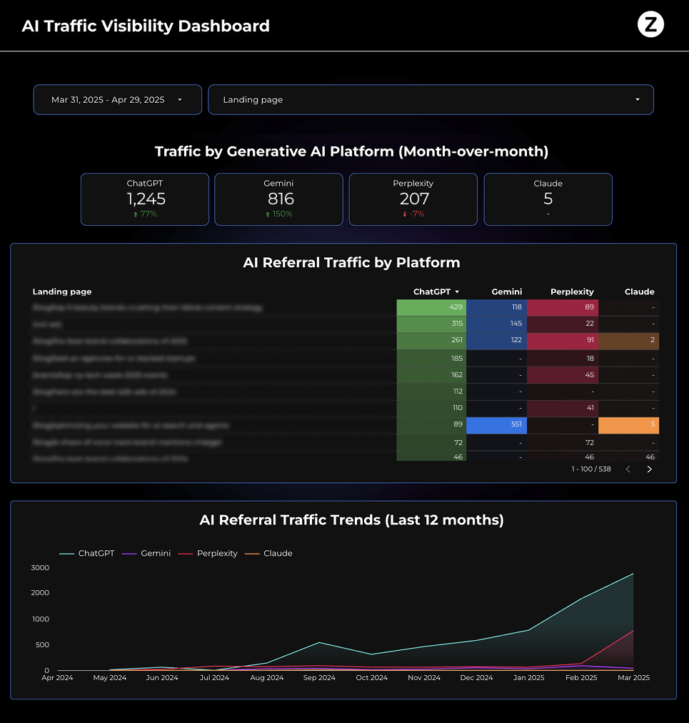 Avenue Z - AI Search Traffic Visibility Dashboard