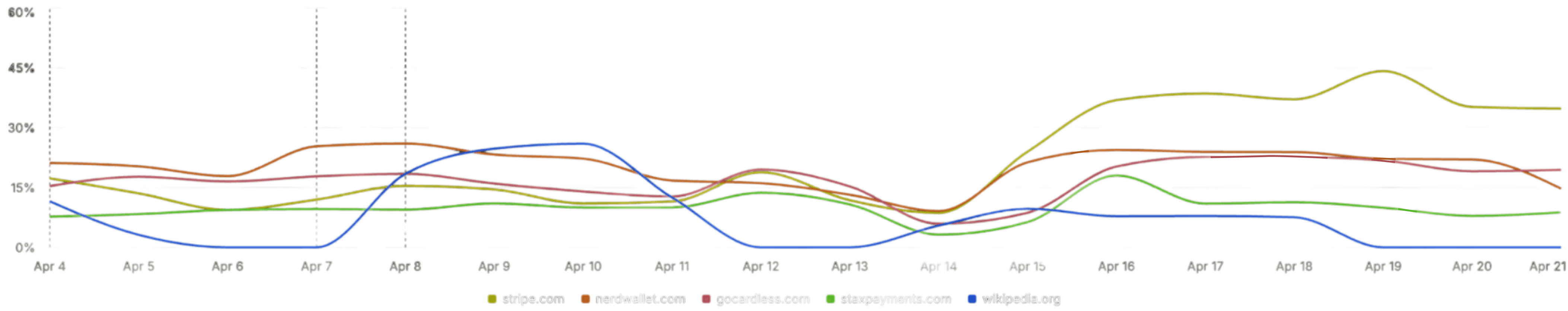 Media Outlet line chart 5
