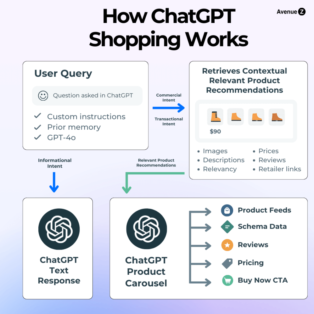 how-chatgpt-shopping-works-infographic