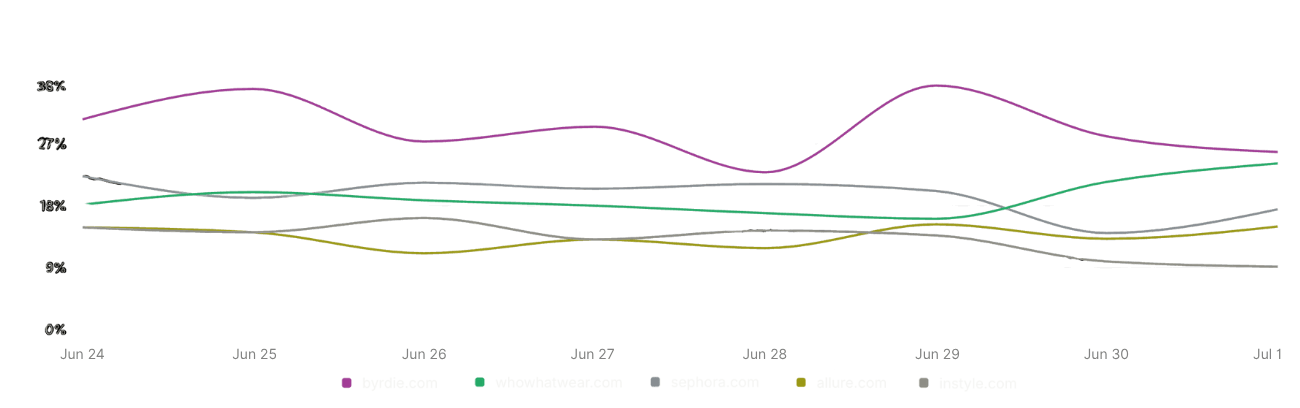 AI Visibility Industry Report - Beauty (10)