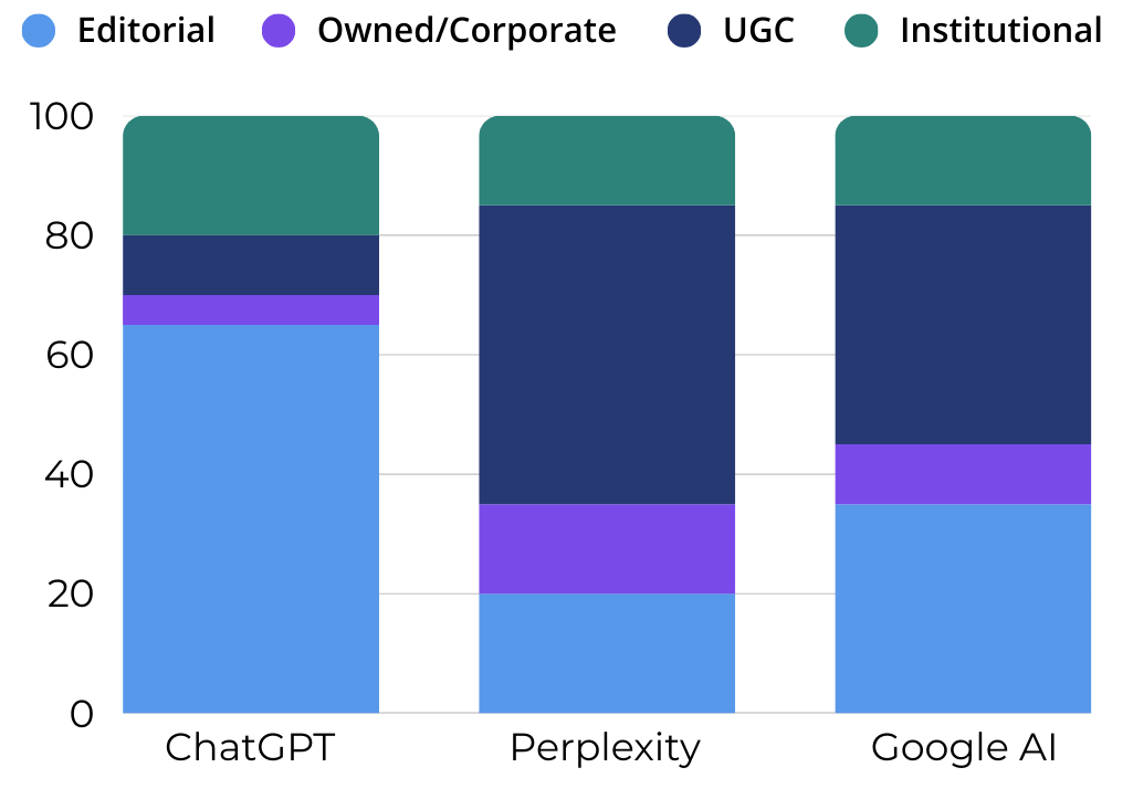 Gaming Sources Category Mix by LLM Chart
