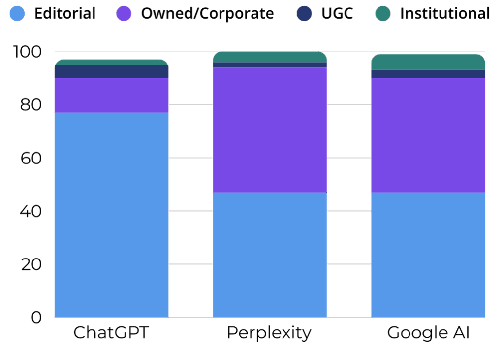 Hydration Sources Category Mix by LLM Chart
