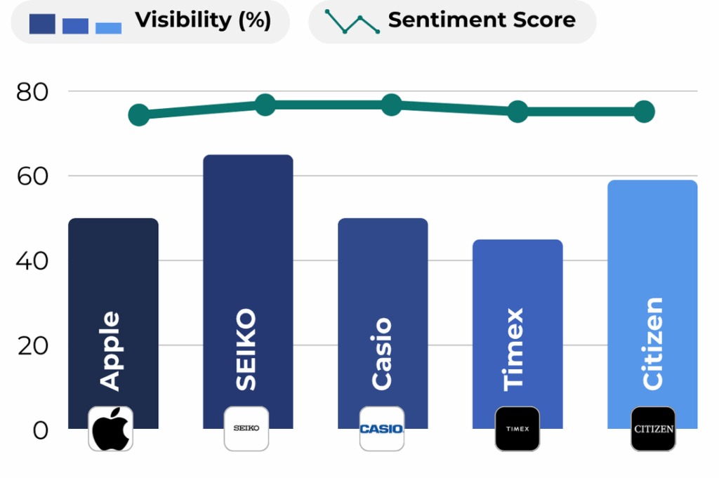 Watches Visibility Chart