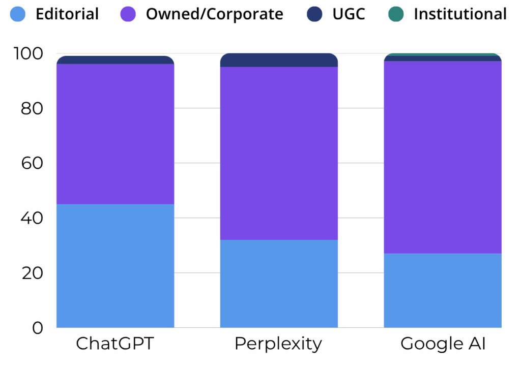 Watches Sources Category Mix by LLM Chart