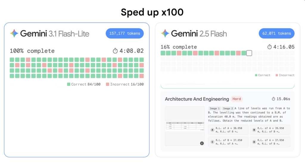 Gemini 3.1 Flash-Lite Offers Quality Responses at a Low Cost