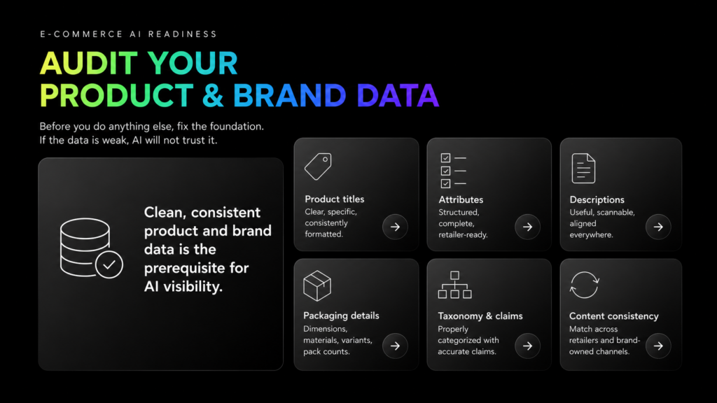 Slide titled "Audit Your Product & Brand Data" under the heading "E-Commerce AI Readiness." The slide explains that clean, consistent product and brand data is essential for AI visibility. A large feature panel states, "Clean, consistent product and brand data is the prerequisite for AI visibility." Six supporting areas are highlighted in individual cards: Product Titles (clear, specific, consistently formatted), Attributes (structured and complete), Descriptions (useful and aligned), Packaging Details (dimensions, materials, variants, and pack counts), Taxonomy & Claims (proper categorization and accurate claims), and Content Consistency (alignment across retailers and brand-owned channels). The design features a dark background with a blue-green-purple gradient headline and minimalist line icons.
