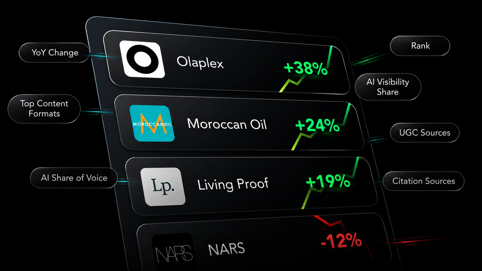 Dark-themed AI visibility dashboard comparing beauty brands by year-over-year AI visibility growth, including Olaplex (+38%), Moroccanoil (+24%), Living Proof (+19%), and NARS (-12%), with metrics for AI share of voice, citation sources, UGC sources, rankings, and content performance.